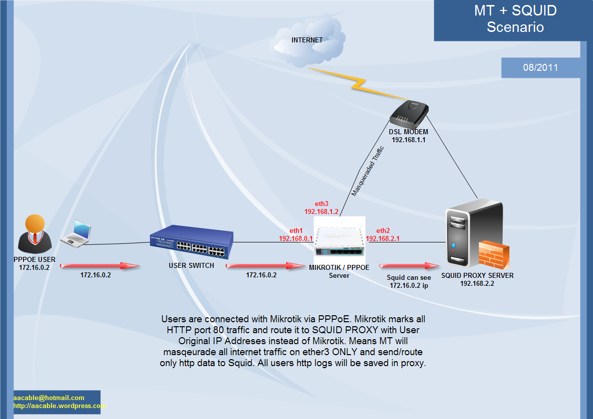 MIKROTIK :Howto Redirect HTTP traffic to SQUID with Original Source ...
